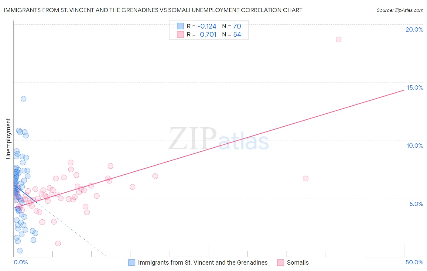 Immigrants from St. Vincent and the Grenadines vs Somali Unemployment