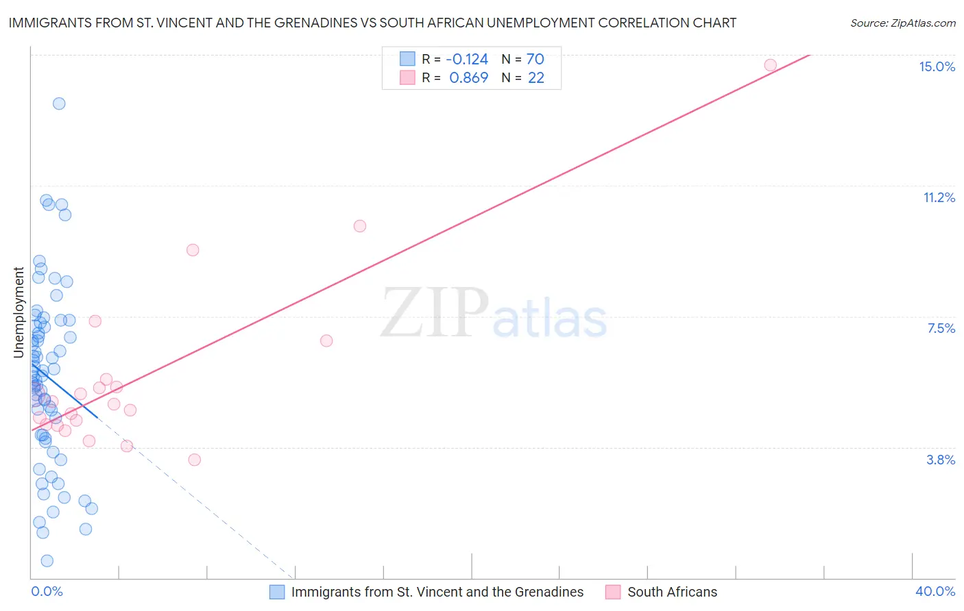 Immigrants from St. Vincent and the Grenadines vs South African Unemployment