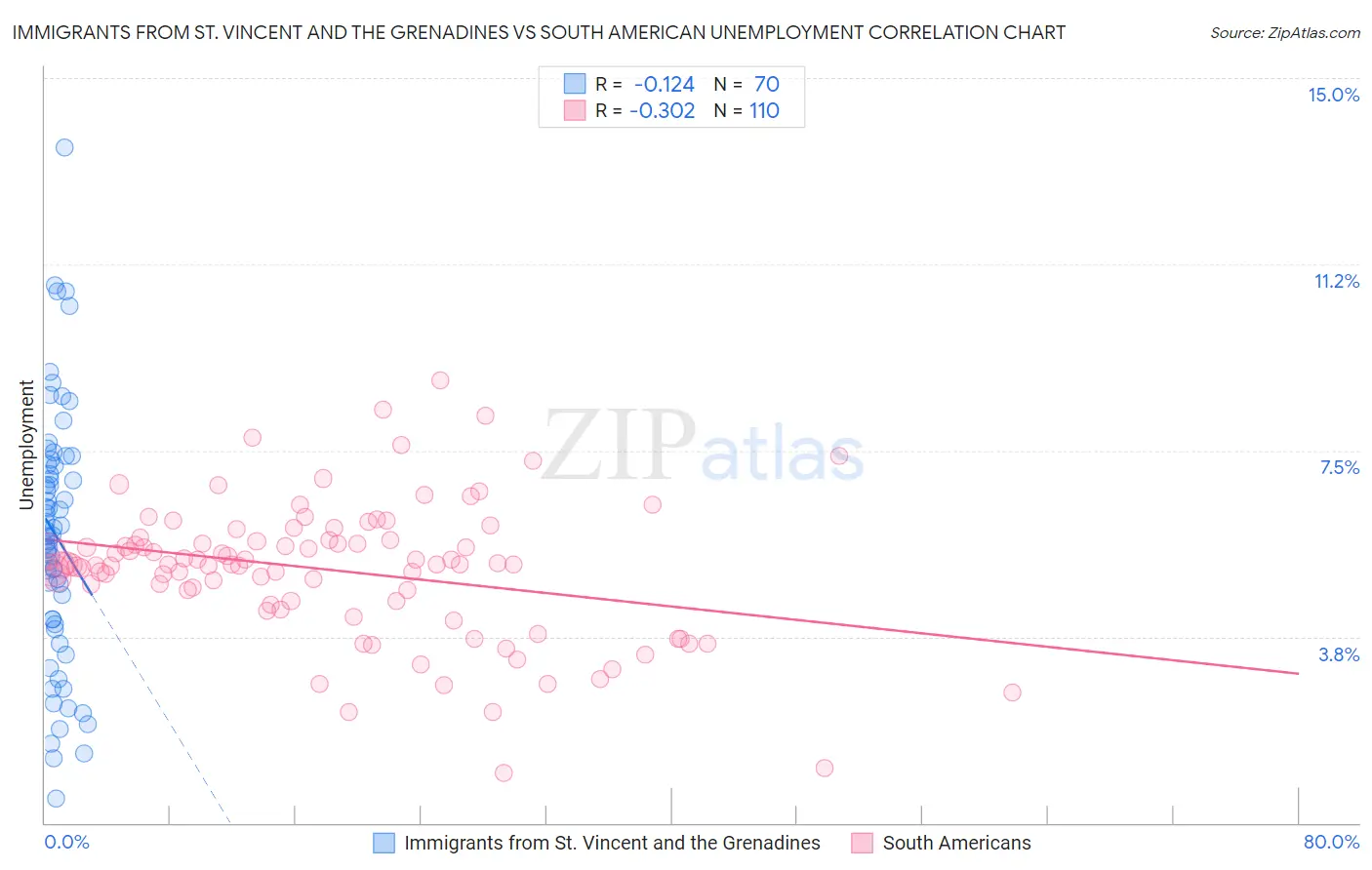 Immigrants from St. Vincent and the Grenadines vs South American Unemployment