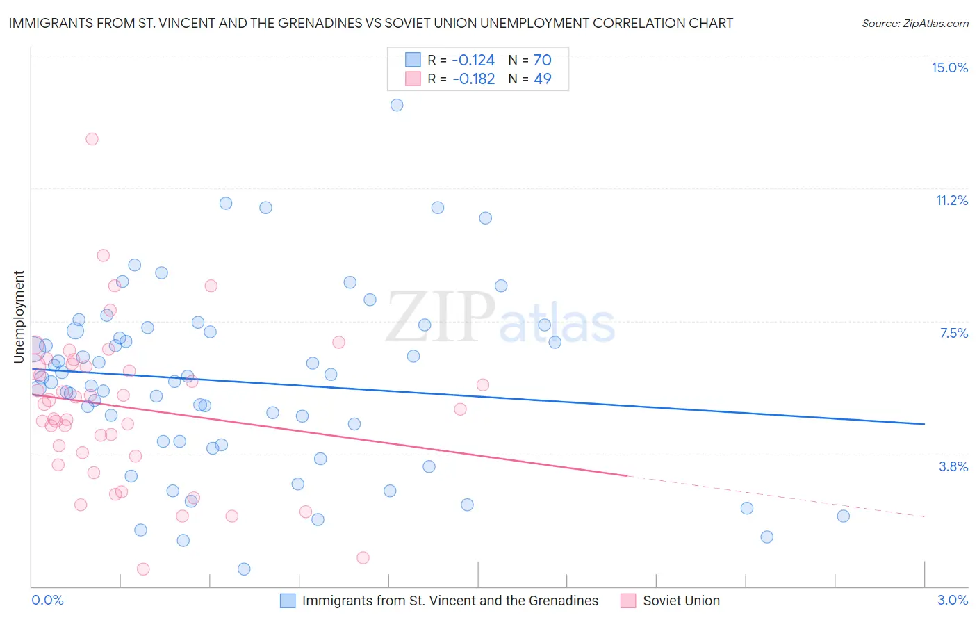 Immigrants from St. Vincent and the Grenadines vs Soviet Union Unemployment