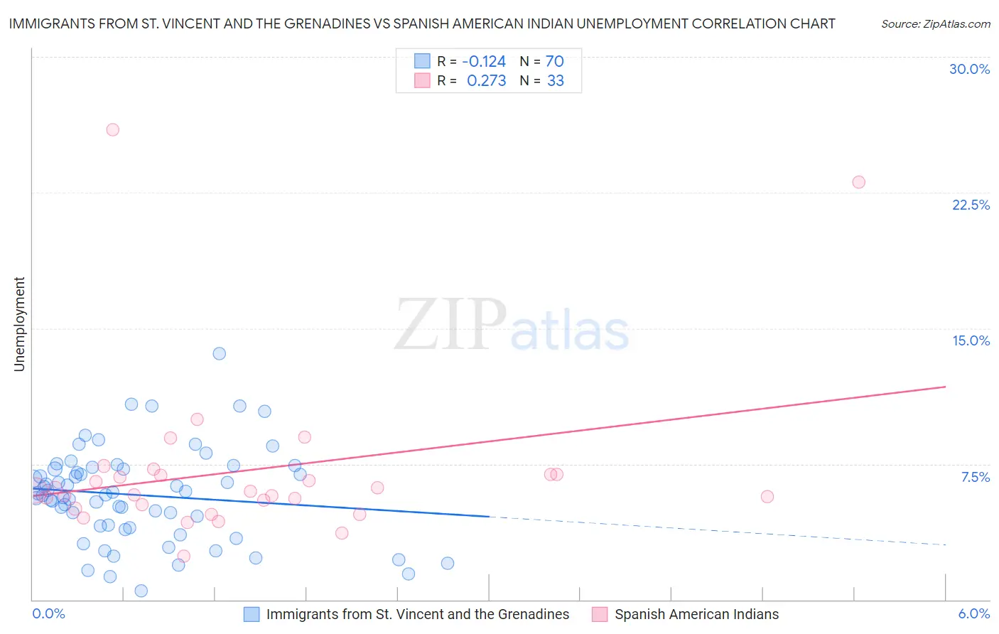 Immigrants from St. Vincent and the Grenadines vs Spanish American Indian Unemployment