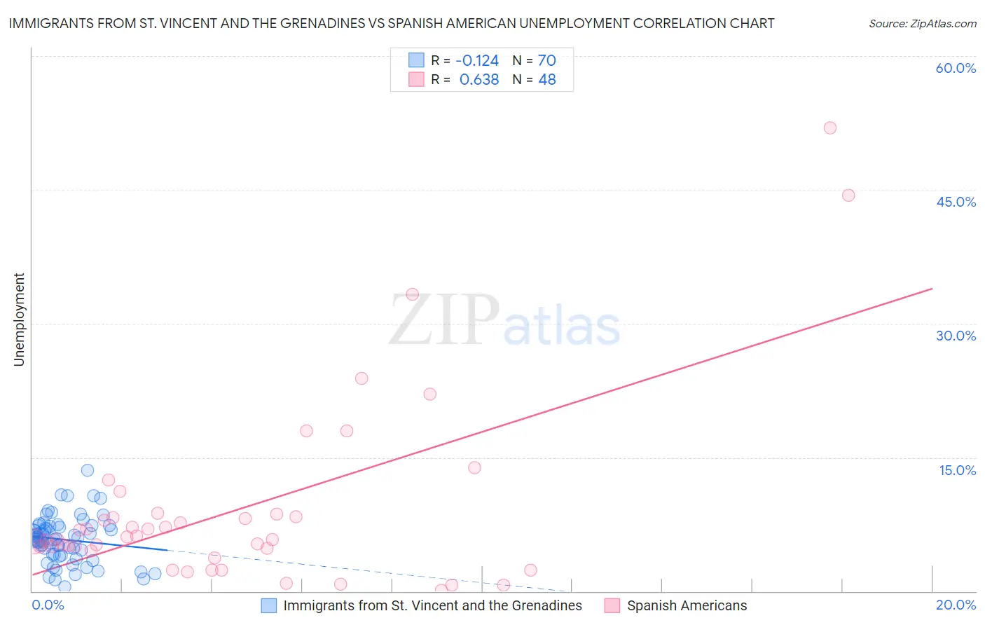 Immigrants from St. Vincent and the Grenadines vs Spanish American Unemployment