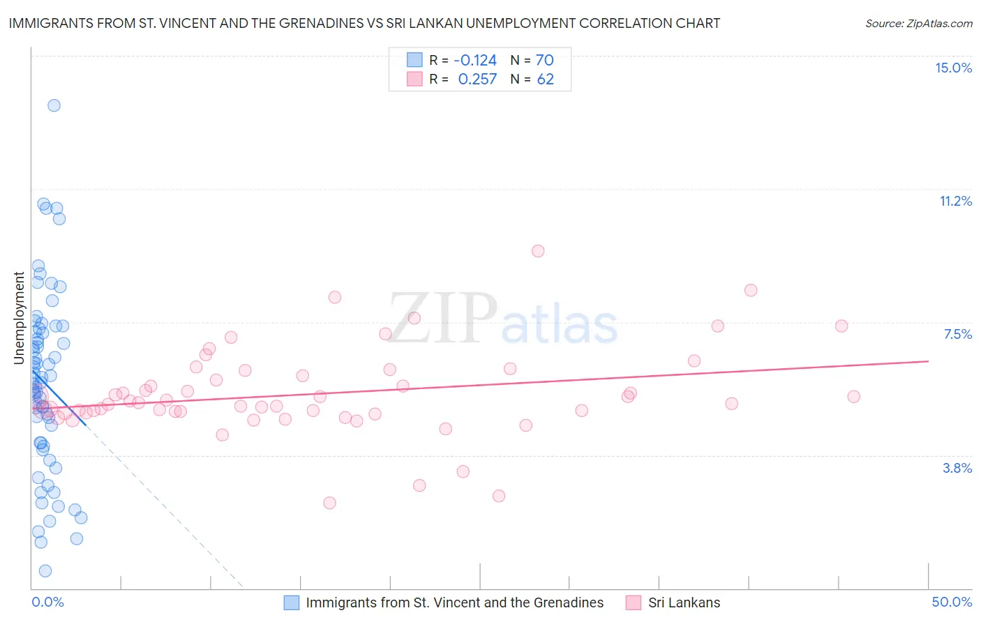 Immigrants from St. Vincent and the Grenadines vs Sri Lankan Unemployment