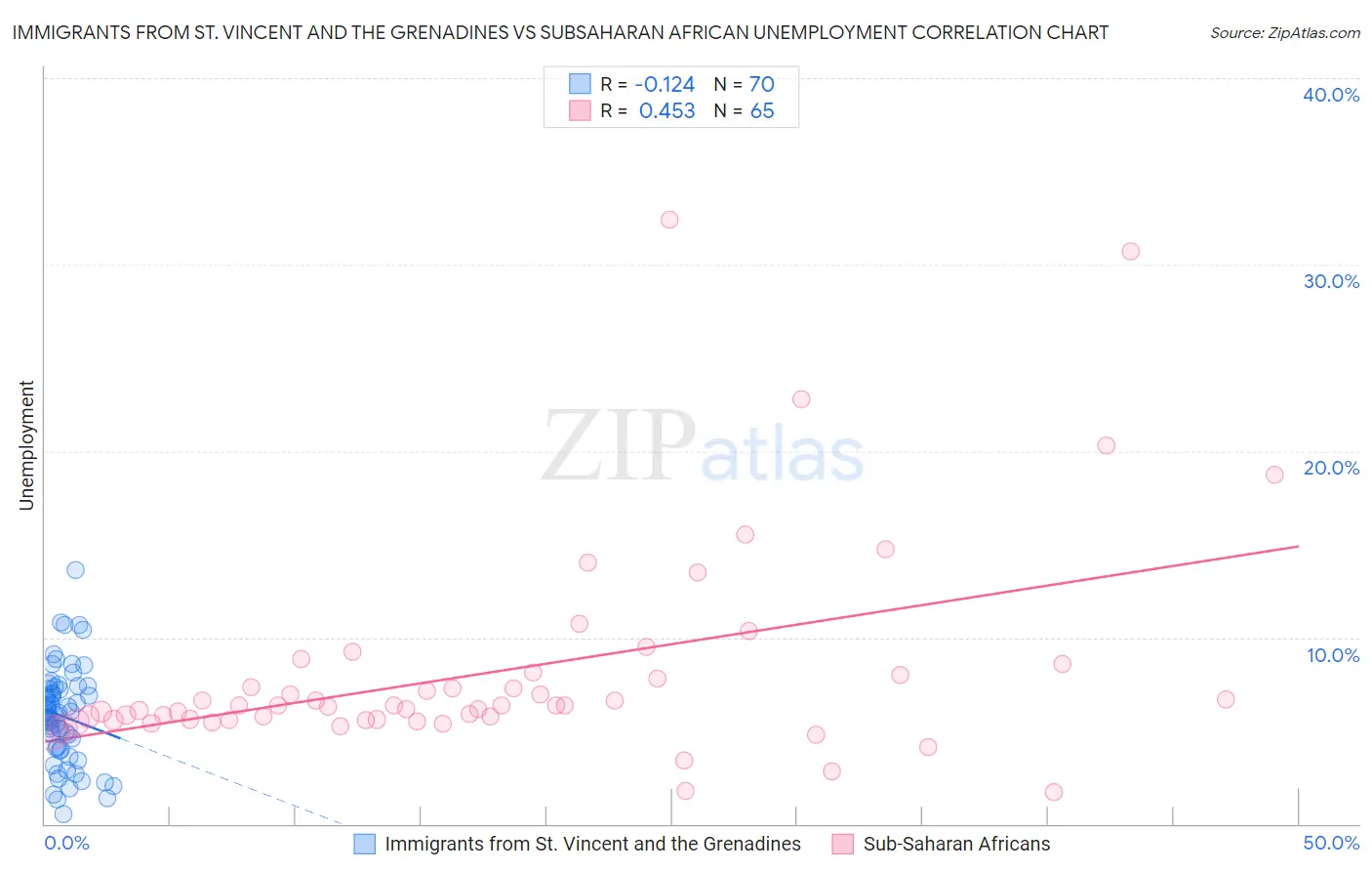 Immigrants from St. Vincent and the Grenadines vs Subsaharan African Unemployment