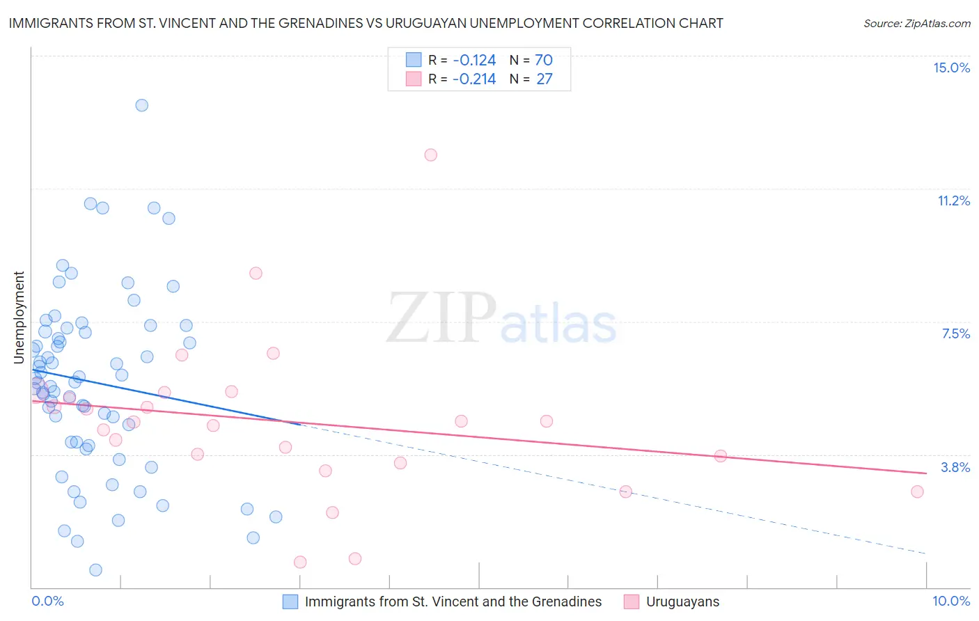 Immigrants from St. Vincent and the Grenadines vs Uruguayan Unemployment