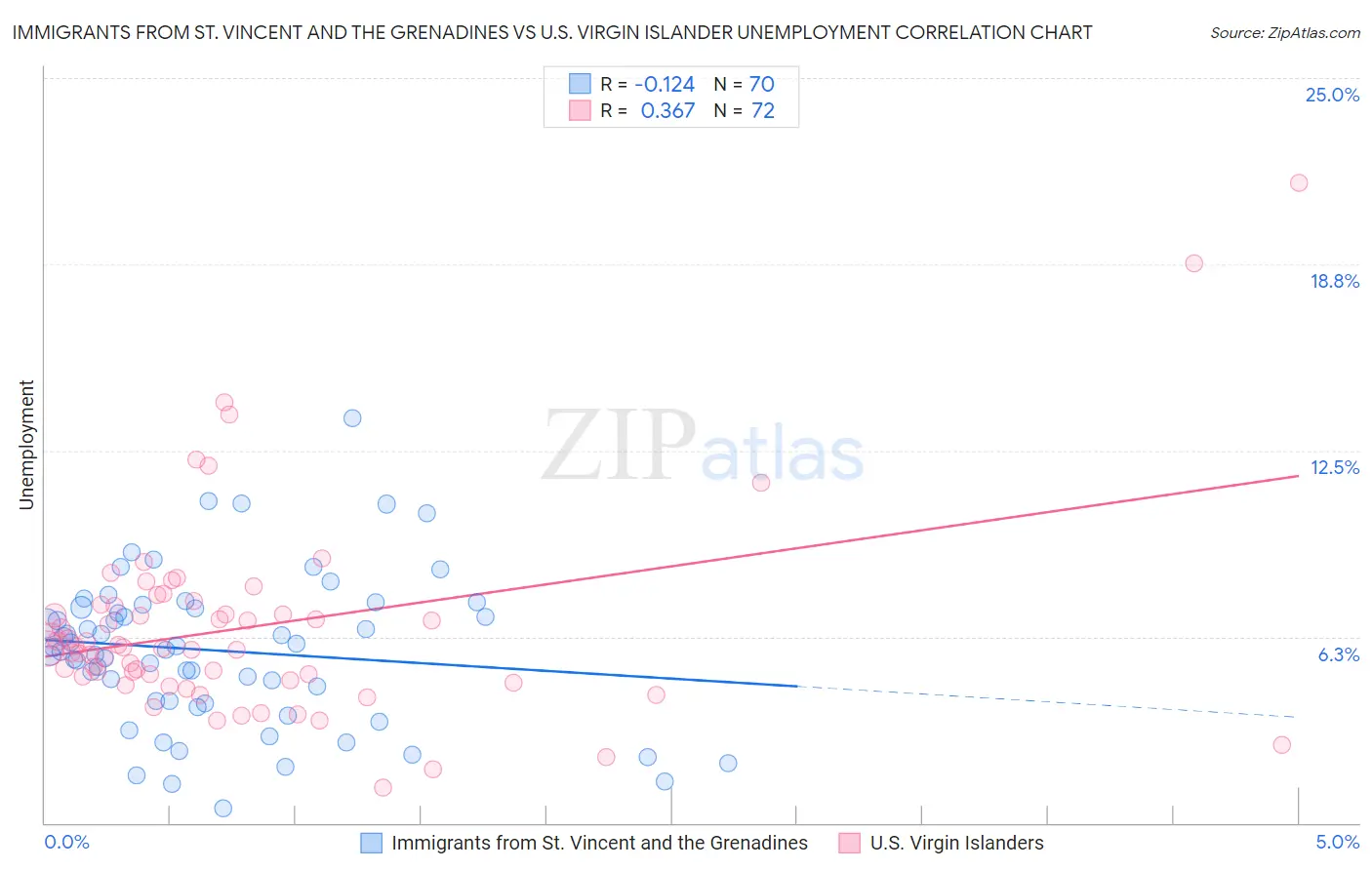Immigrants from St. Vincent and the Grenadines vs U.S. Virgin Islander Unemployment
