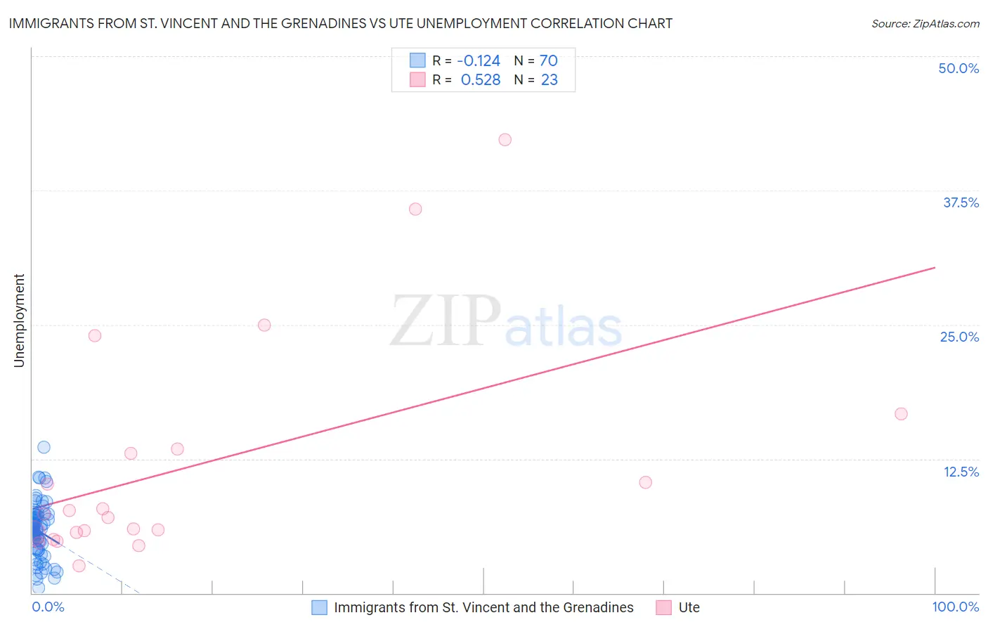 Immigrants from St. Vincent and the Grenadines vs Ute Unemployment