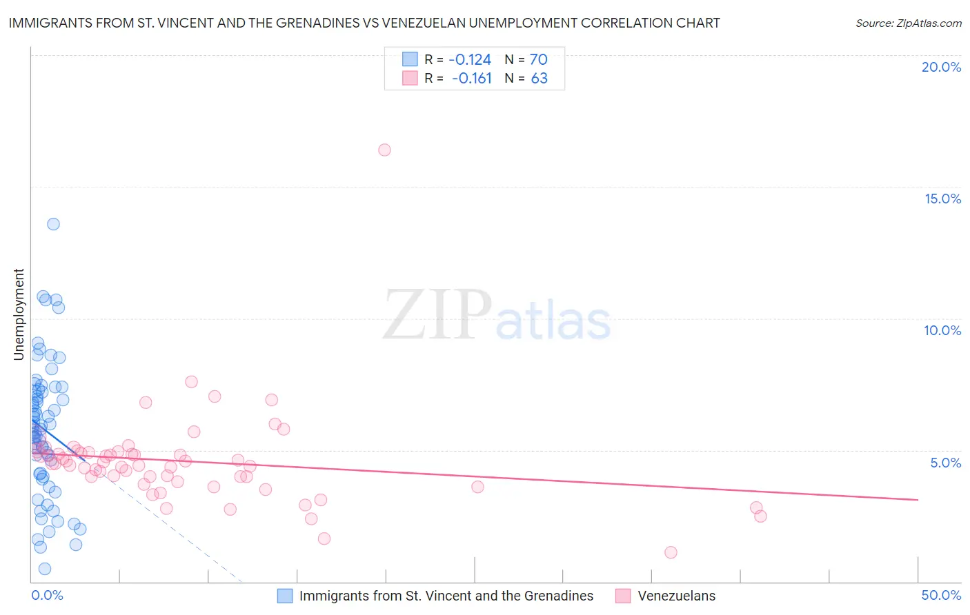 Immigrants from St. Vincent and the Grenadines vs Venezuelan Unemployment