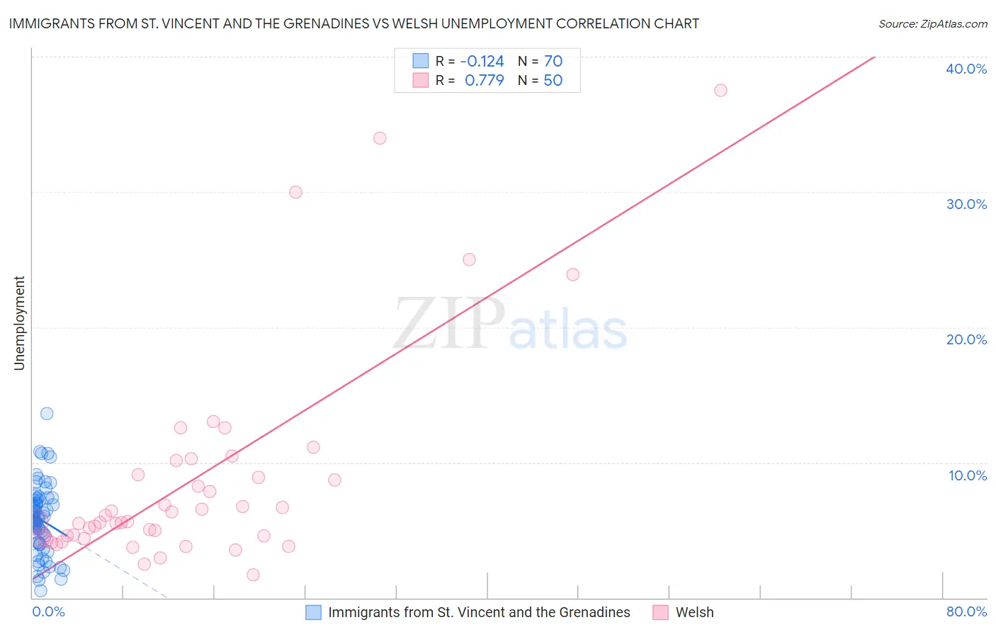 Immigrants from St. Vincent and the Grenadines vs Welsh Unemployment