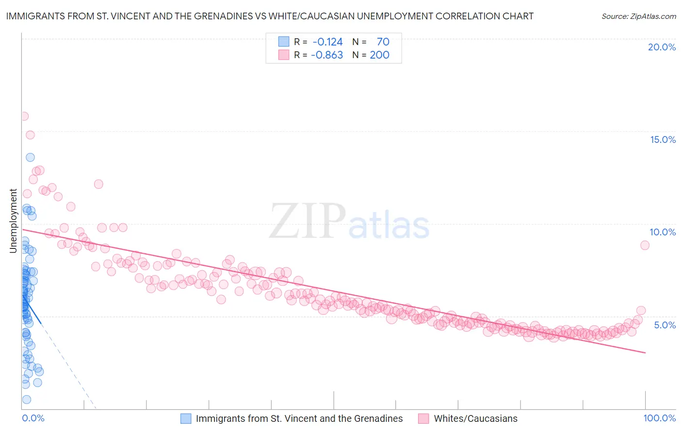 Immigrants from St. Vincent and the Grenadines vs White/Caucasian Unemployment