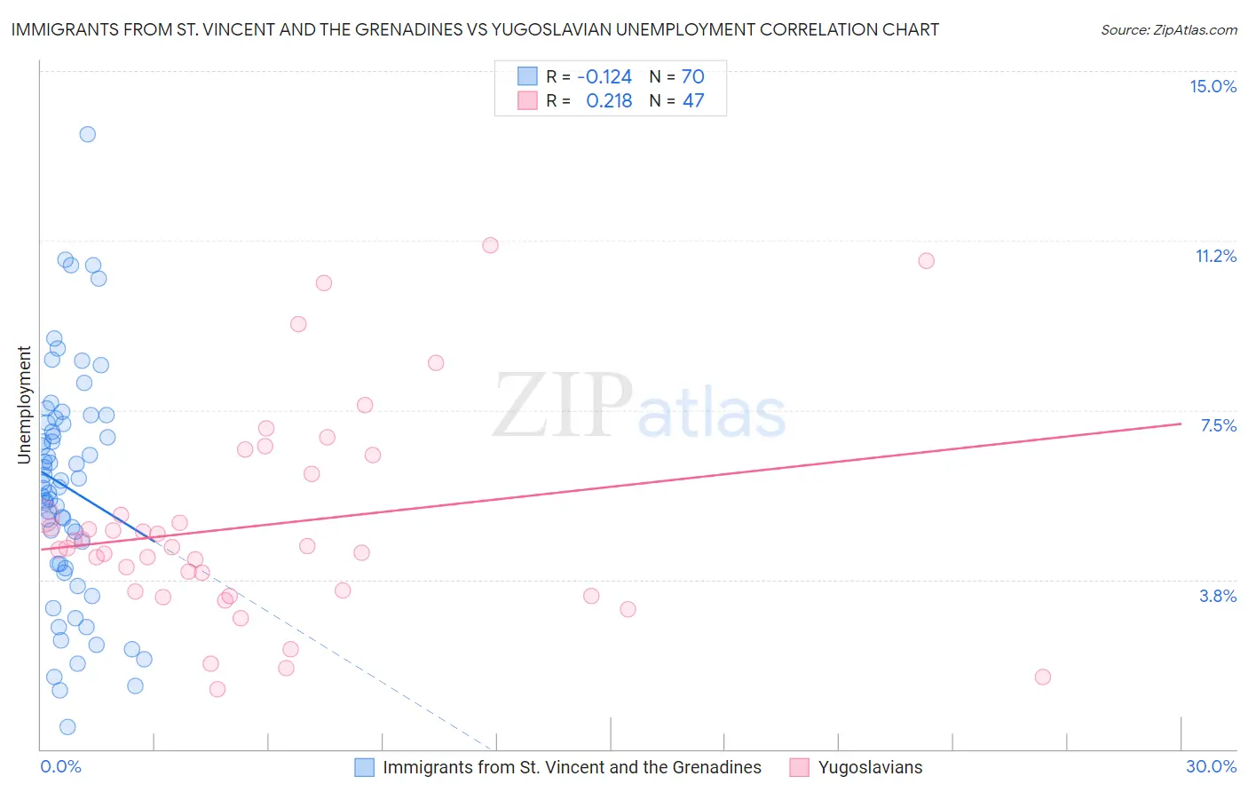 Immigrants from St. Vincent and the Grenadines vs Yugoslavian Unemployment