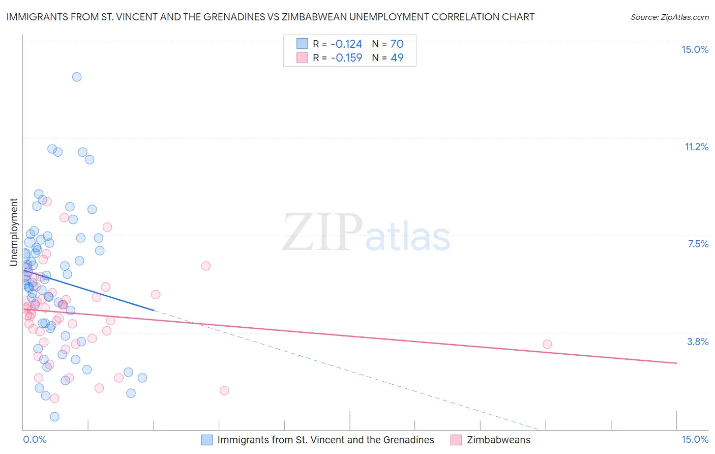 Immigrants from St. Vincent and the Grenadines vs Zimbabwean Unemployment