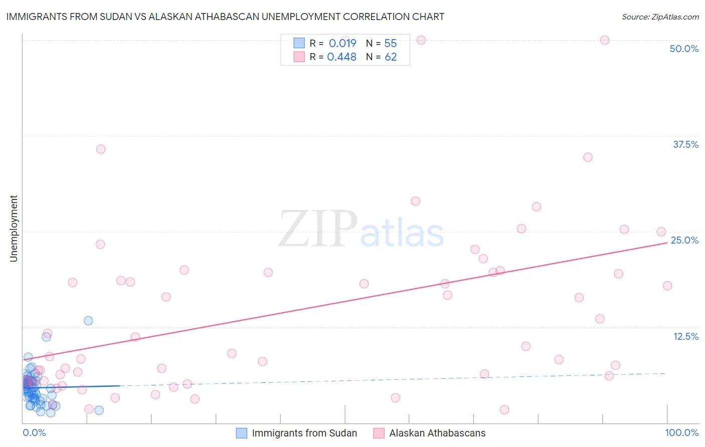 Immigrants from Sudan vs Alaskan Athabascan Unemployment
