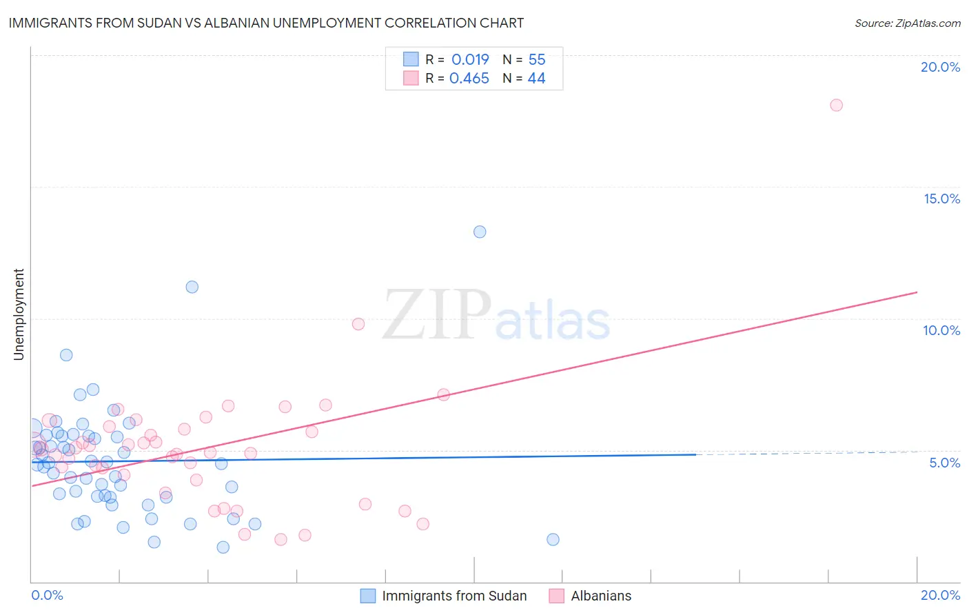 Immigrants from Sudan vs Albanian Unemployment