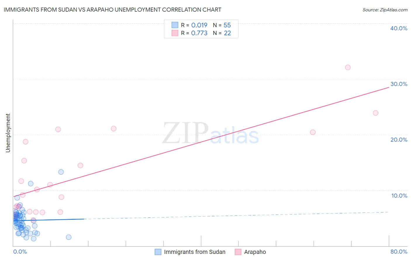 Immigrants from Sudan vs Arapaho Unemployment