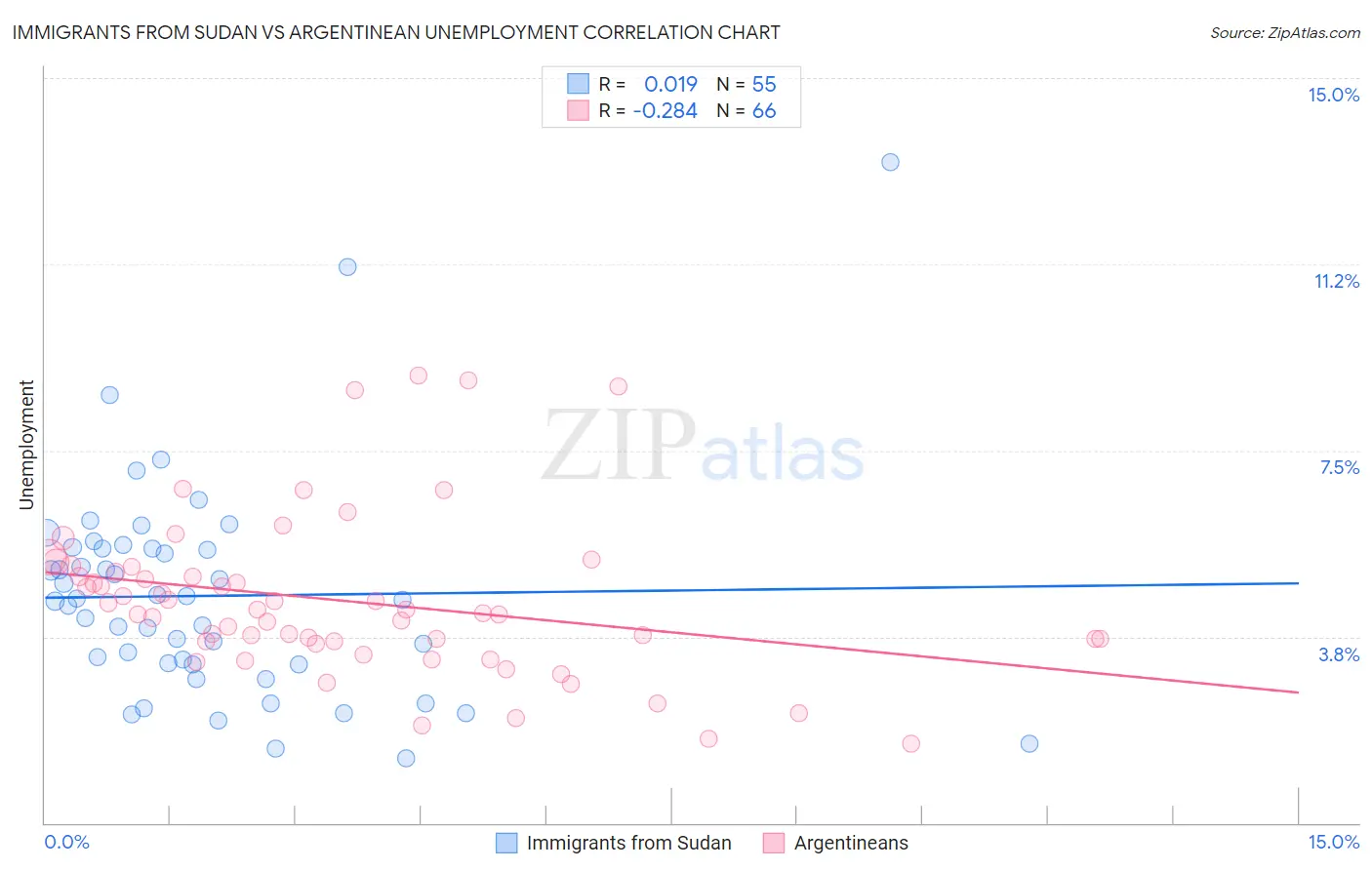 Immigrants from Sudan vs Argentinean Unemployment