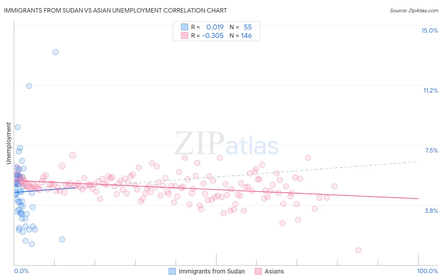 Immigrants from Sudan vs Asian Unemployment