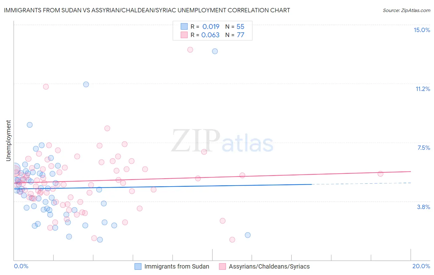 Immigrants from Sudan vs Assyrian/Chaldean/Syriac Unemployment