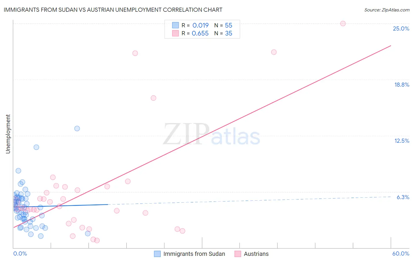 Immigrants from Sudan vs Austrian Unemployment