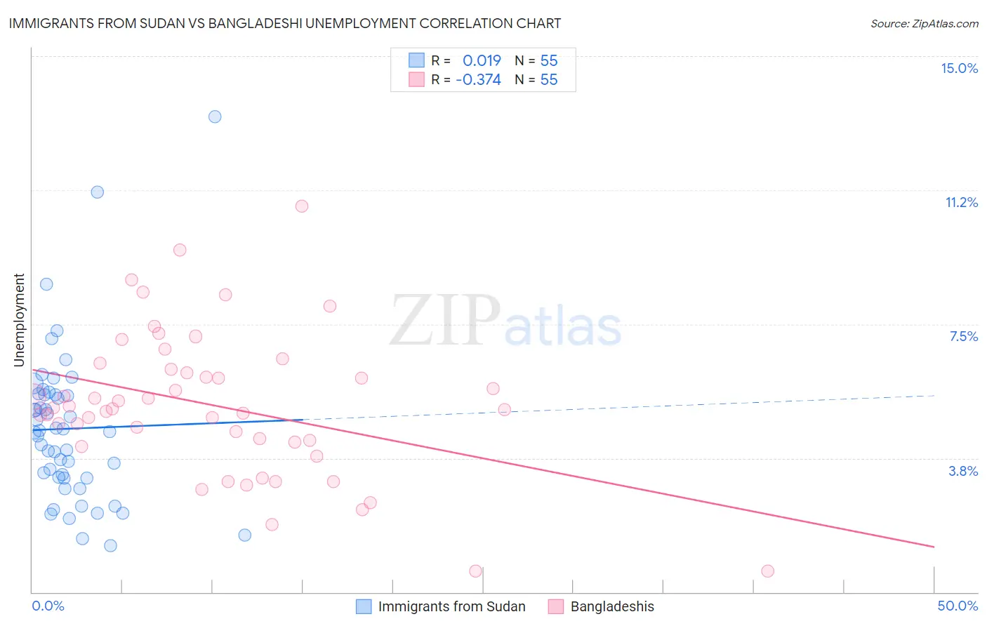 Immigrants from Sudan vs Bangladeshi Unemployment