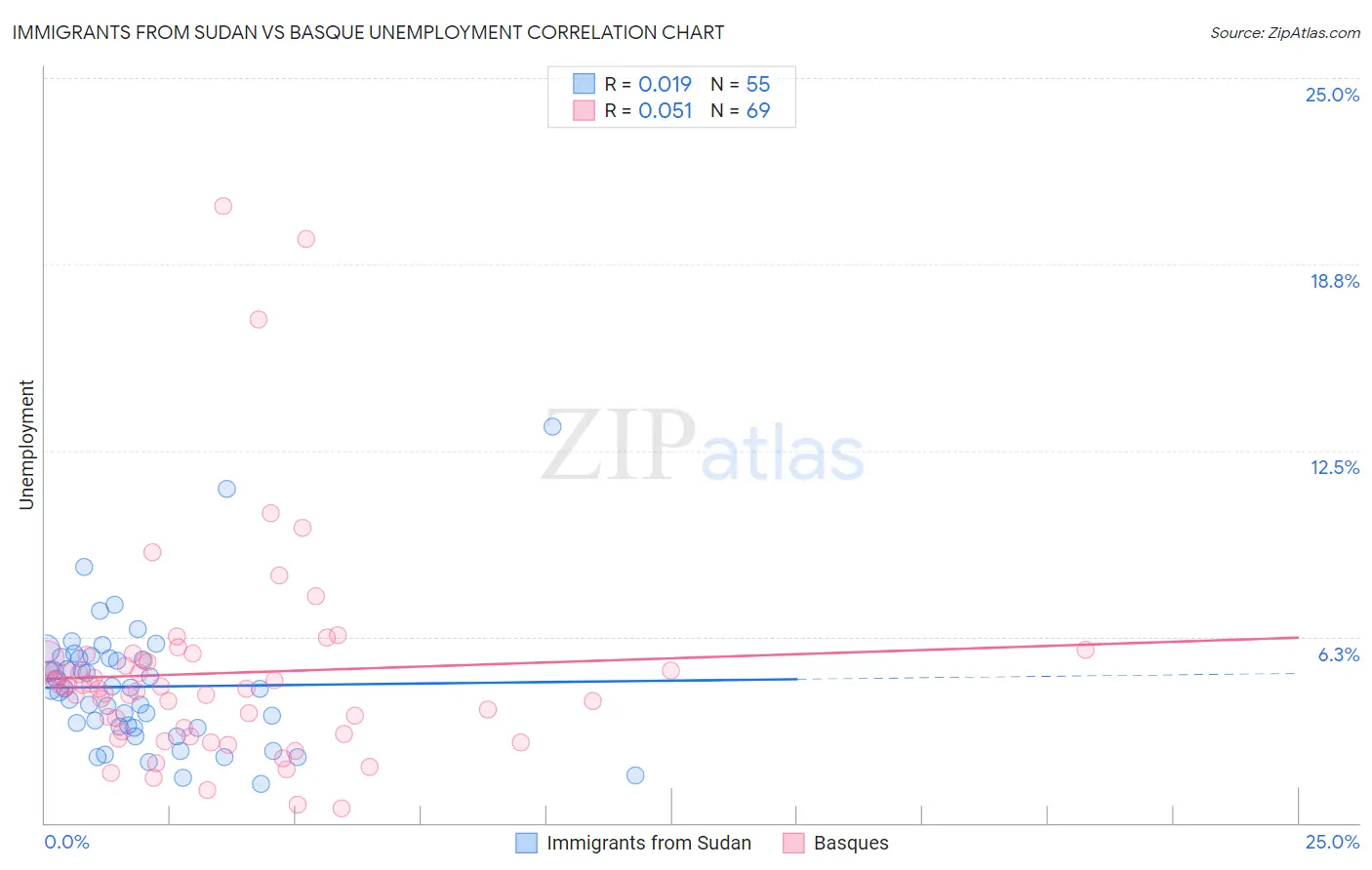 Immigrants from Sudan vs Basque Unemployment