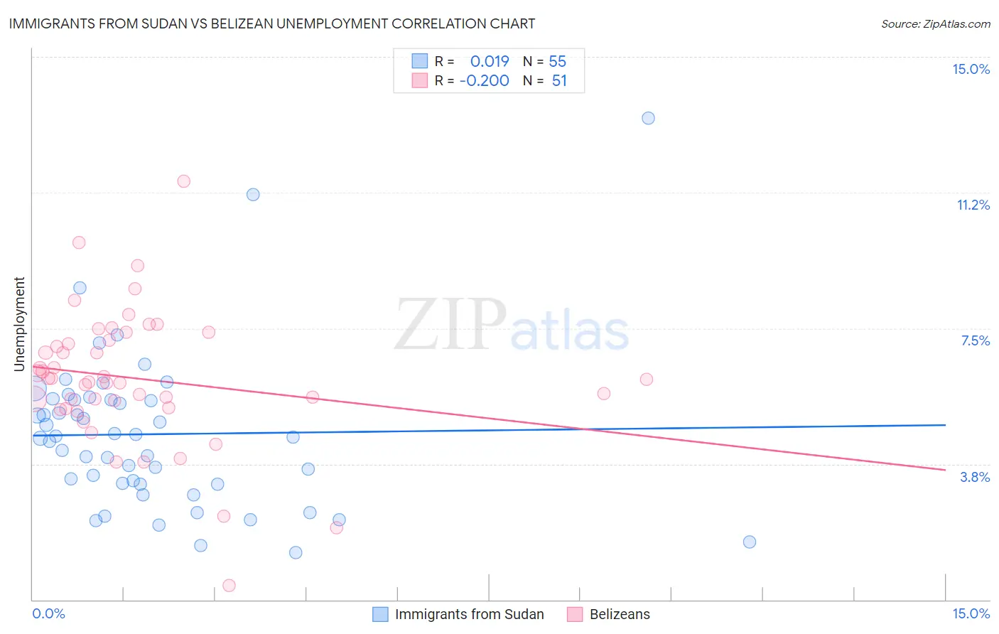 Immigrants from Sudan vs Belizean Unemployment
