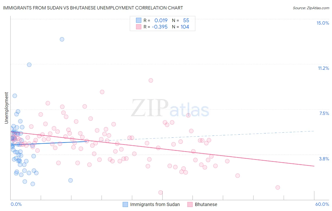 Immigrants from Sudan vs Bhutanese Unemployment