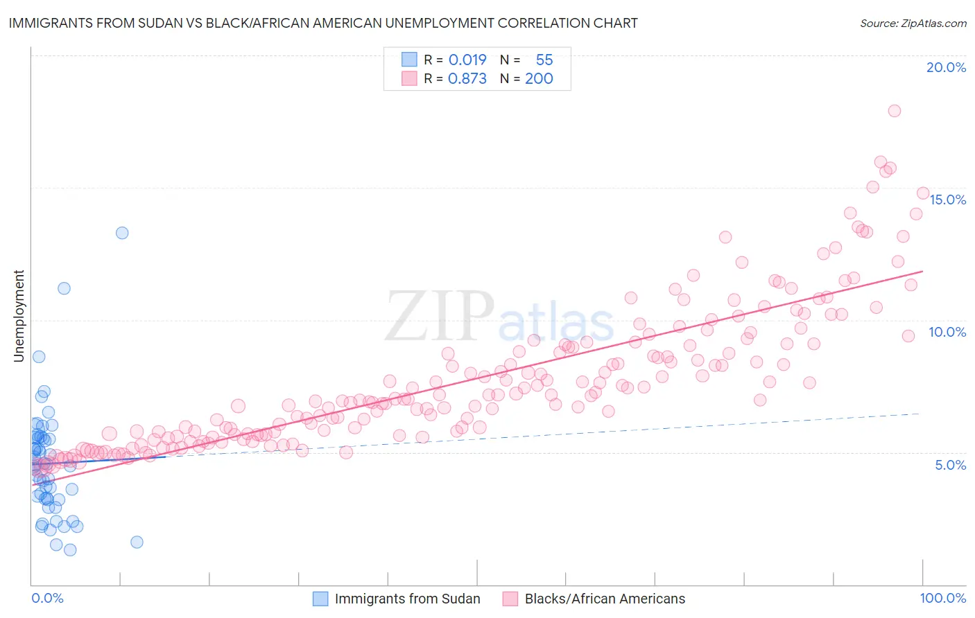 Immigrants from Sudan vs Black/African American Unemployment