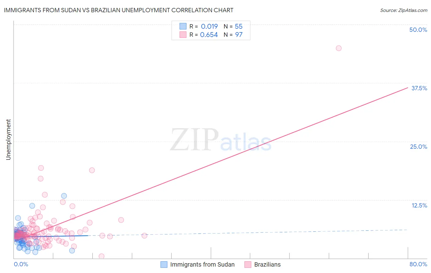 Immigrants from Sudan vs Brazilian Unemployment