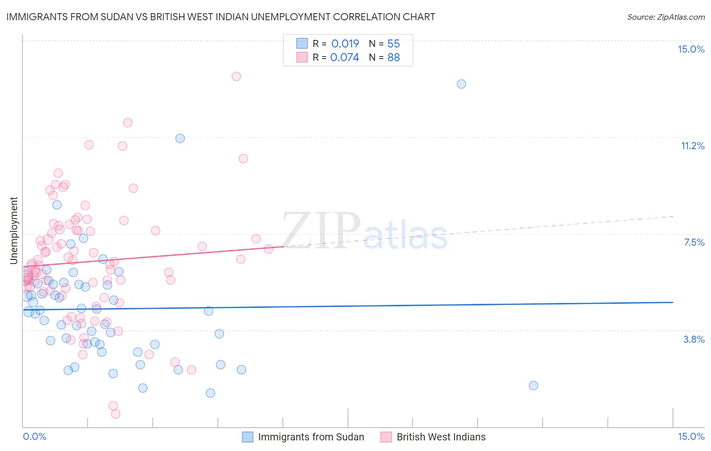Immigrants from Sudan vs British West Indian Unemployment