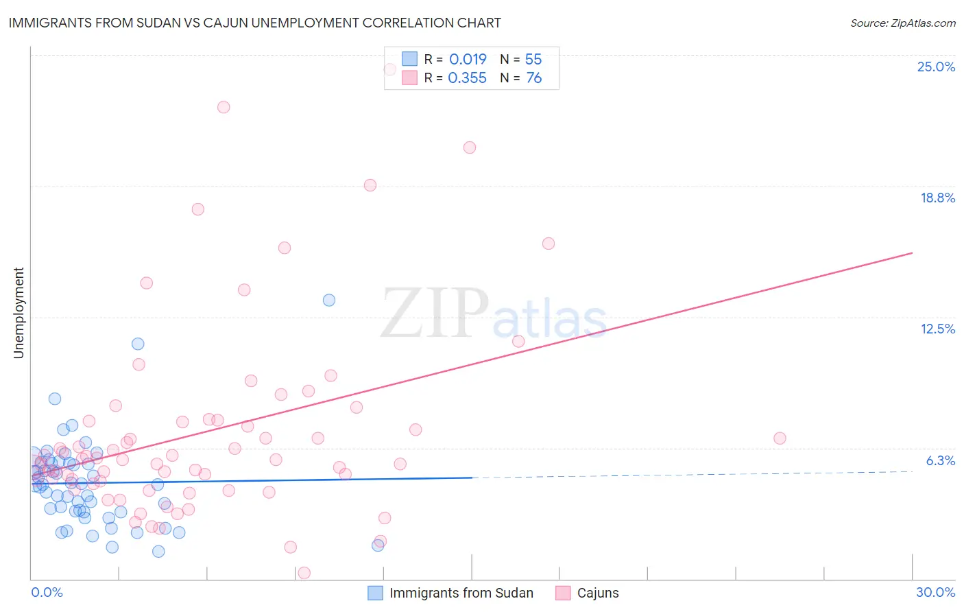 Immigrants from Sudan vs Cajun Unemployment