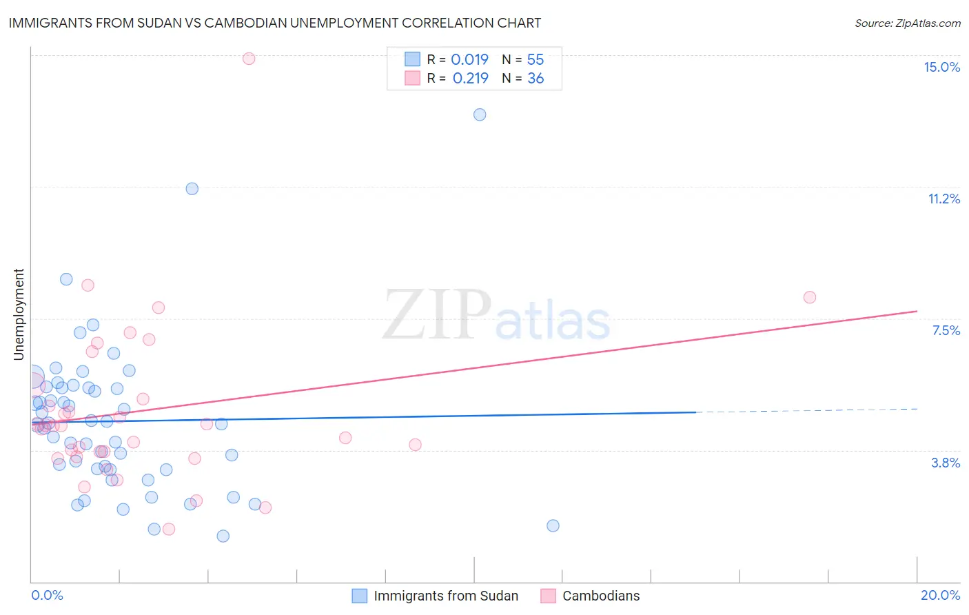 Immigrants from Sudan vs Cambodian Unemployment