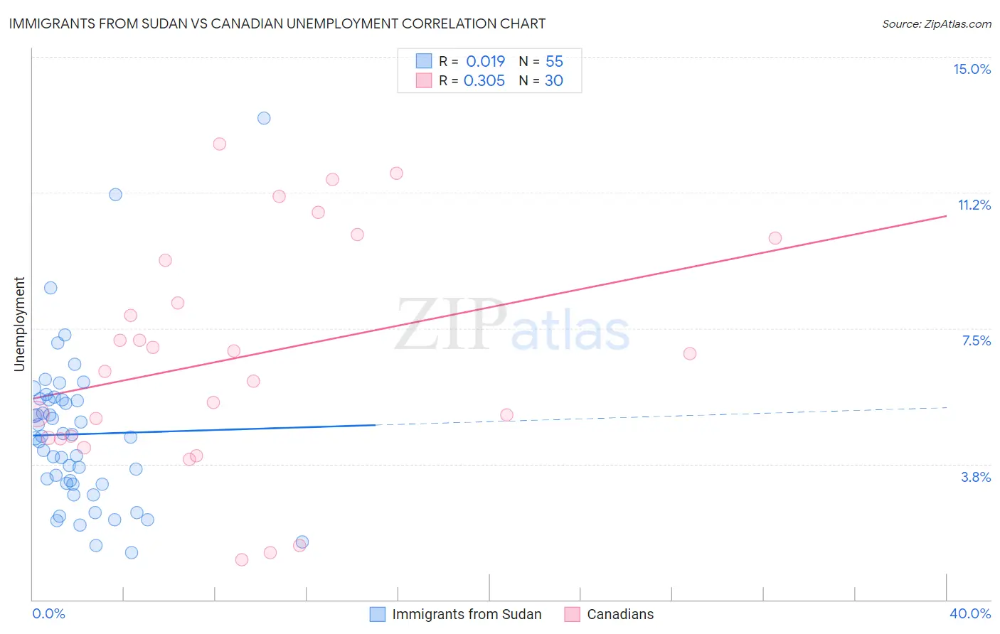 Immigrants from Sudan vs Canadian Unemployment