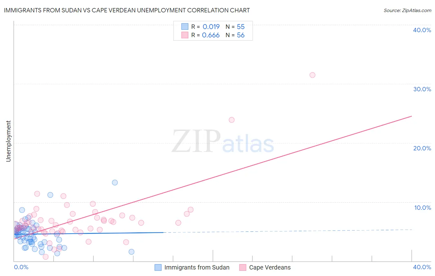 Immigrants from Sudan vs Cape Verdean Unemployment