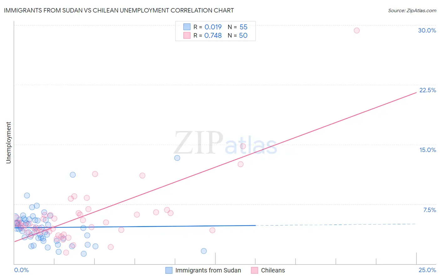 Immigrants from Sudan vs Chilean Unemployment