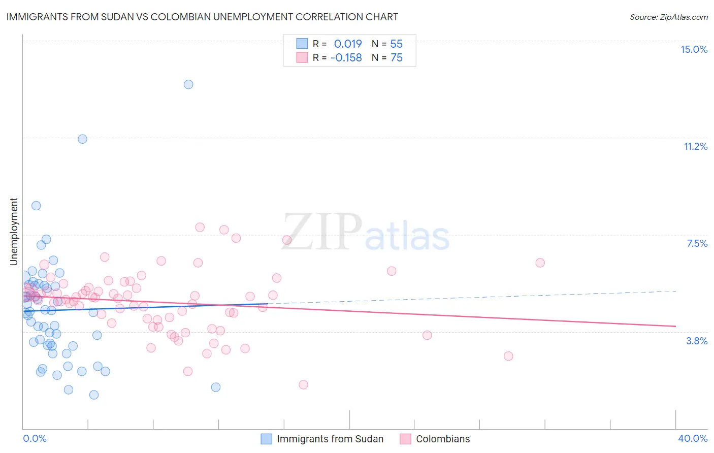 Immigrants from Sudan vs Colombian Unemployment