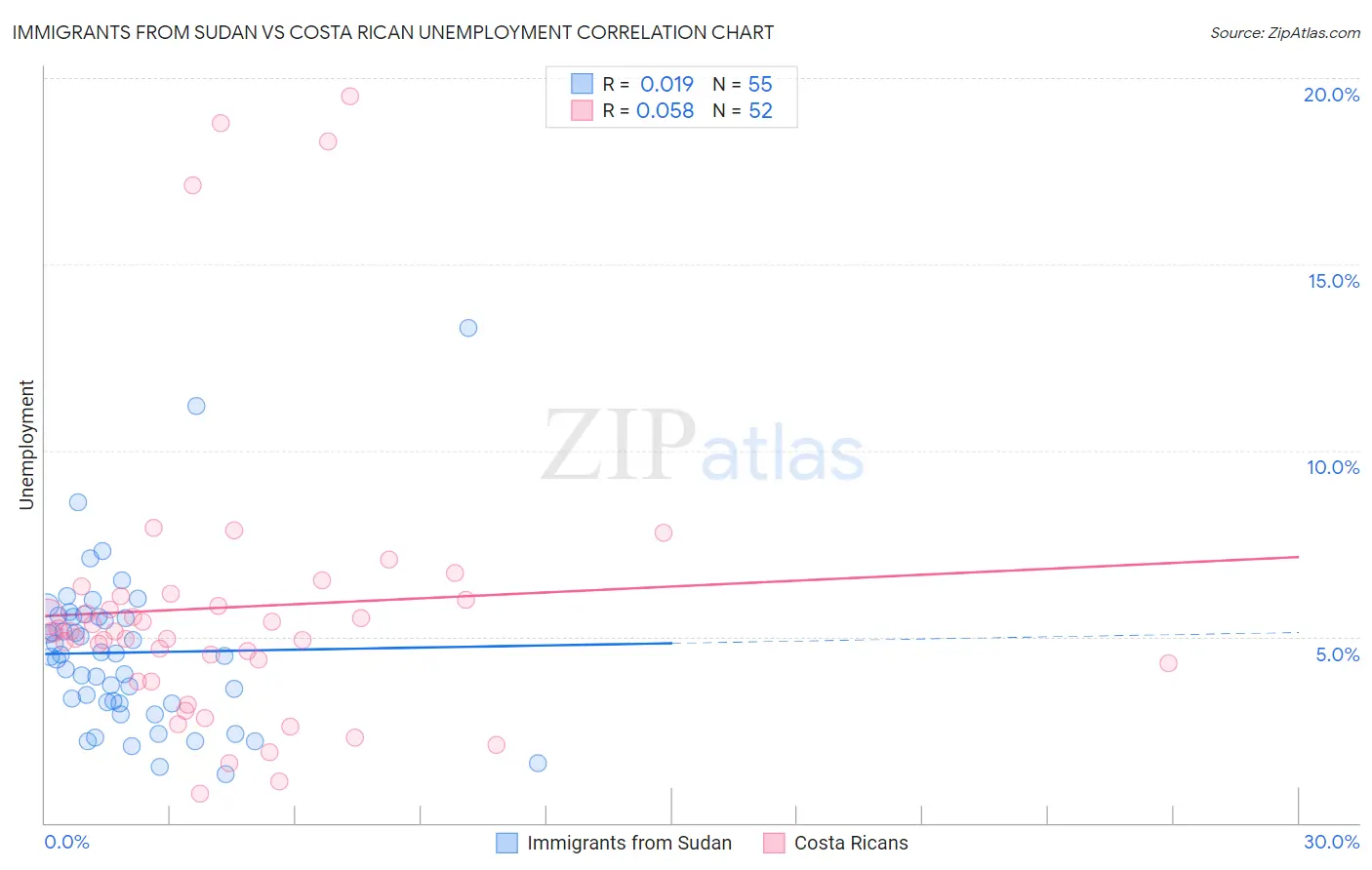 Immigrants from Sudan vs Costa Rican Unemployment