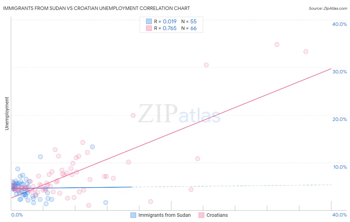 Immigrants from Sudan vs Croatian Unemployment