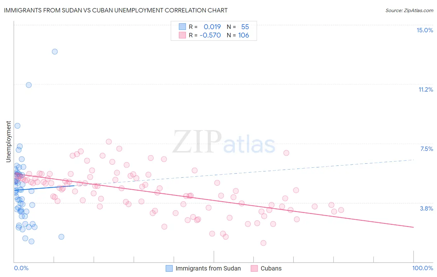 Immigrants from Sudan vs Cuban Unemployment