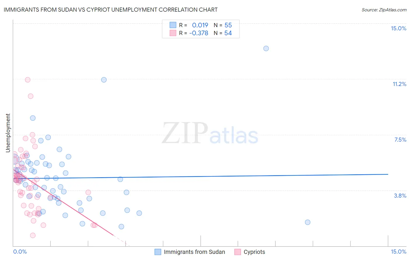 Immigrants from Sudan vs Cypriot Unemployment