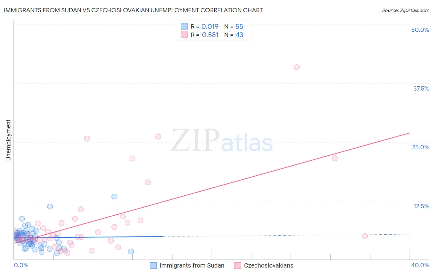 Immigrants from Sudan vs Czechoslovakian Unemployment