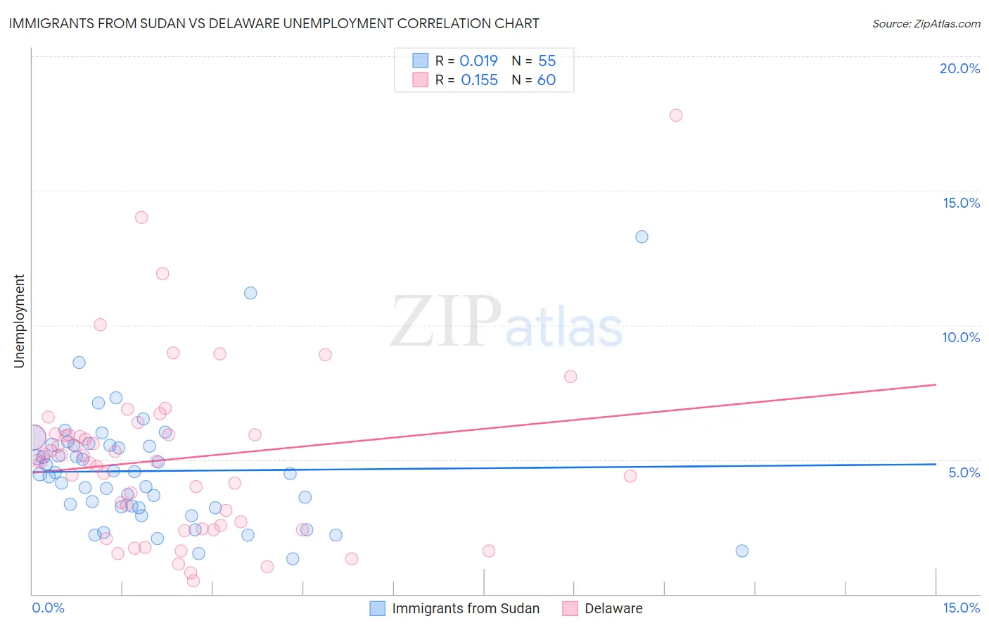 Immigrants from Sudan vs Delaware Unemployment