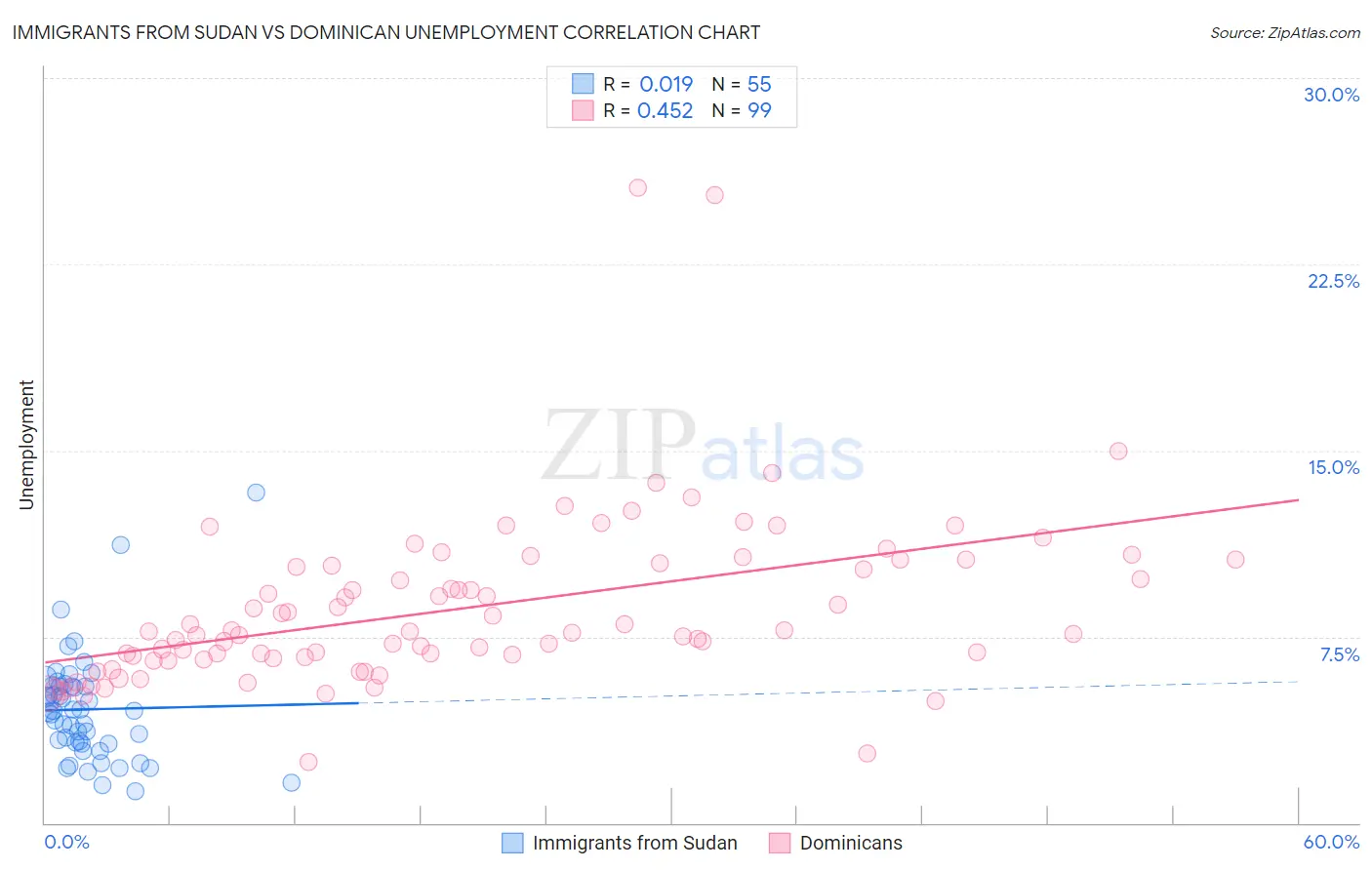 Immigrants from Sudan vs Dominican Unemployment