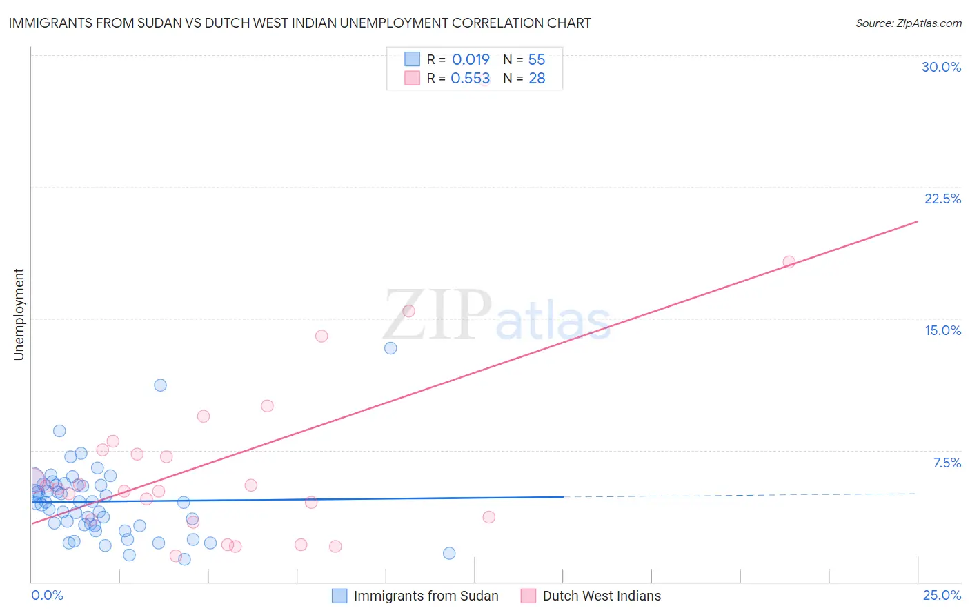 Immigrants from Sudan vs Dutch West Indian Unemployment