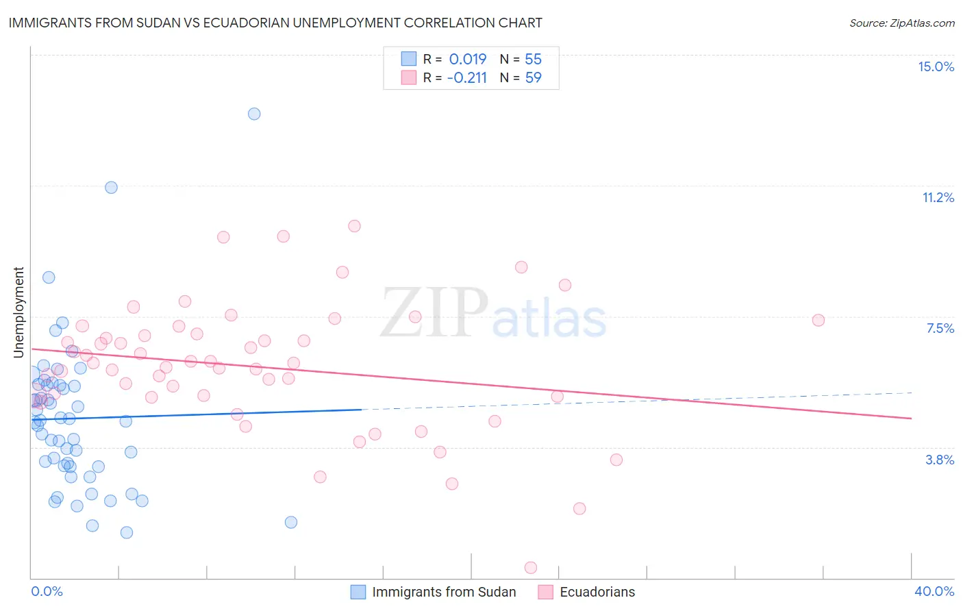 Immigrants from Sudan vs Ecuadorian Unemployment