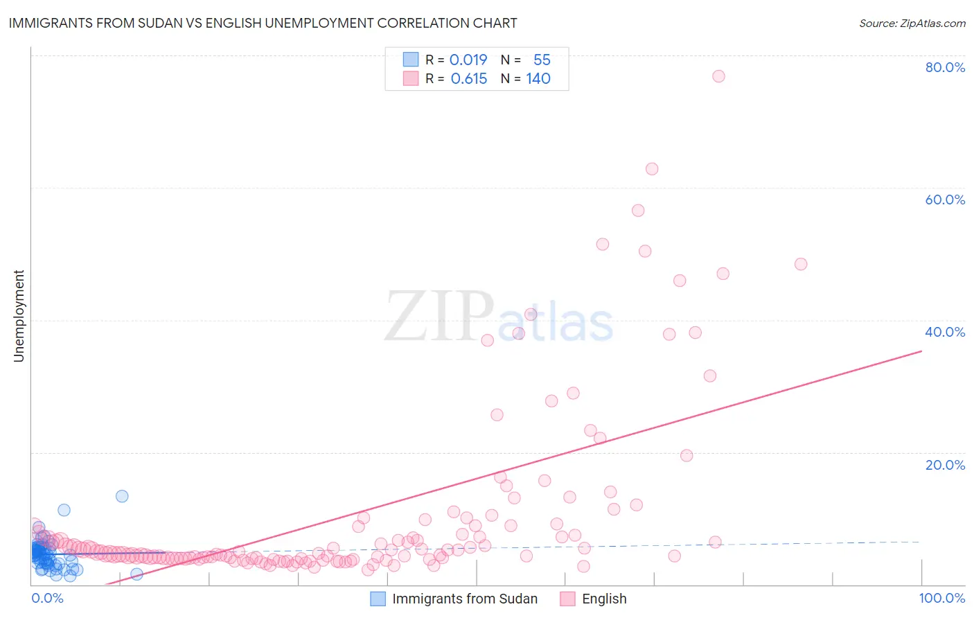 Immigrants from Sudan vs English Unemployment