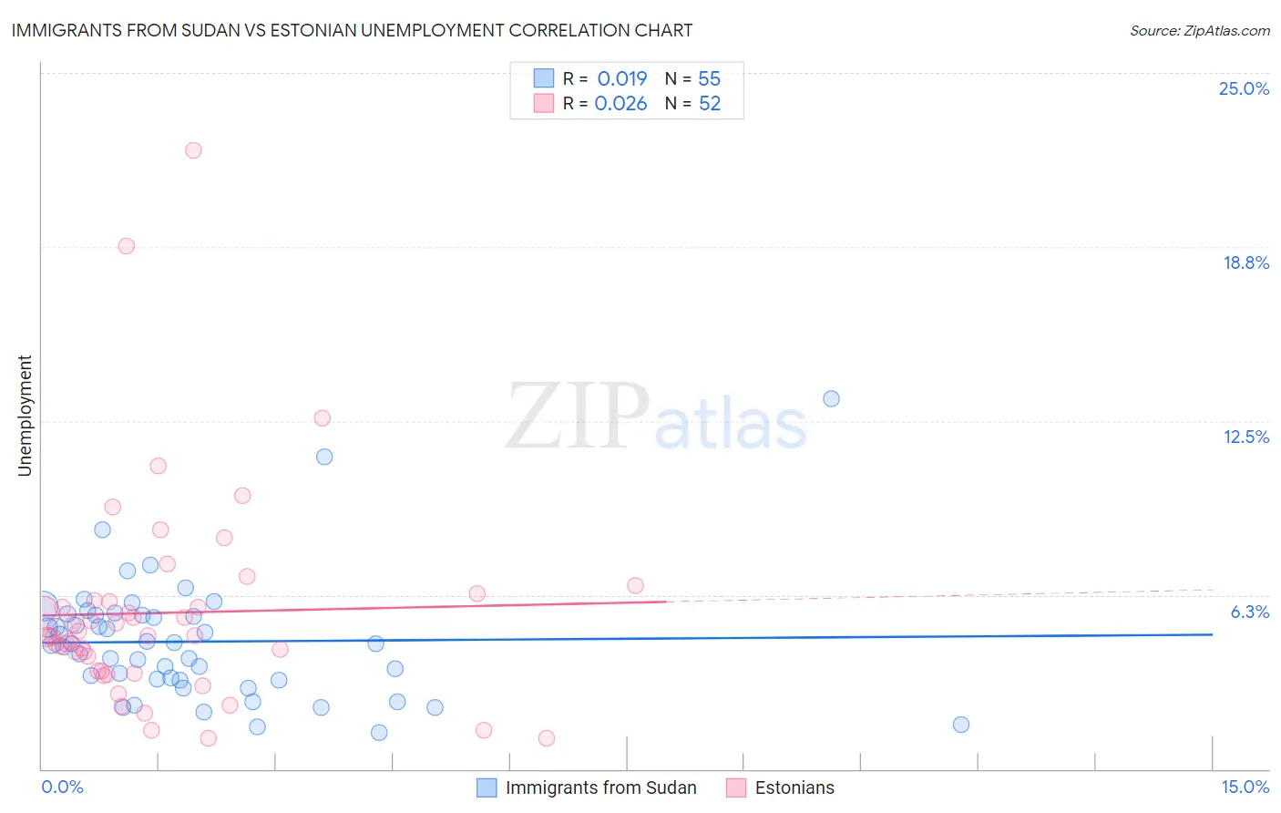 Immigrants from Sudan vs Estonian Unemployment