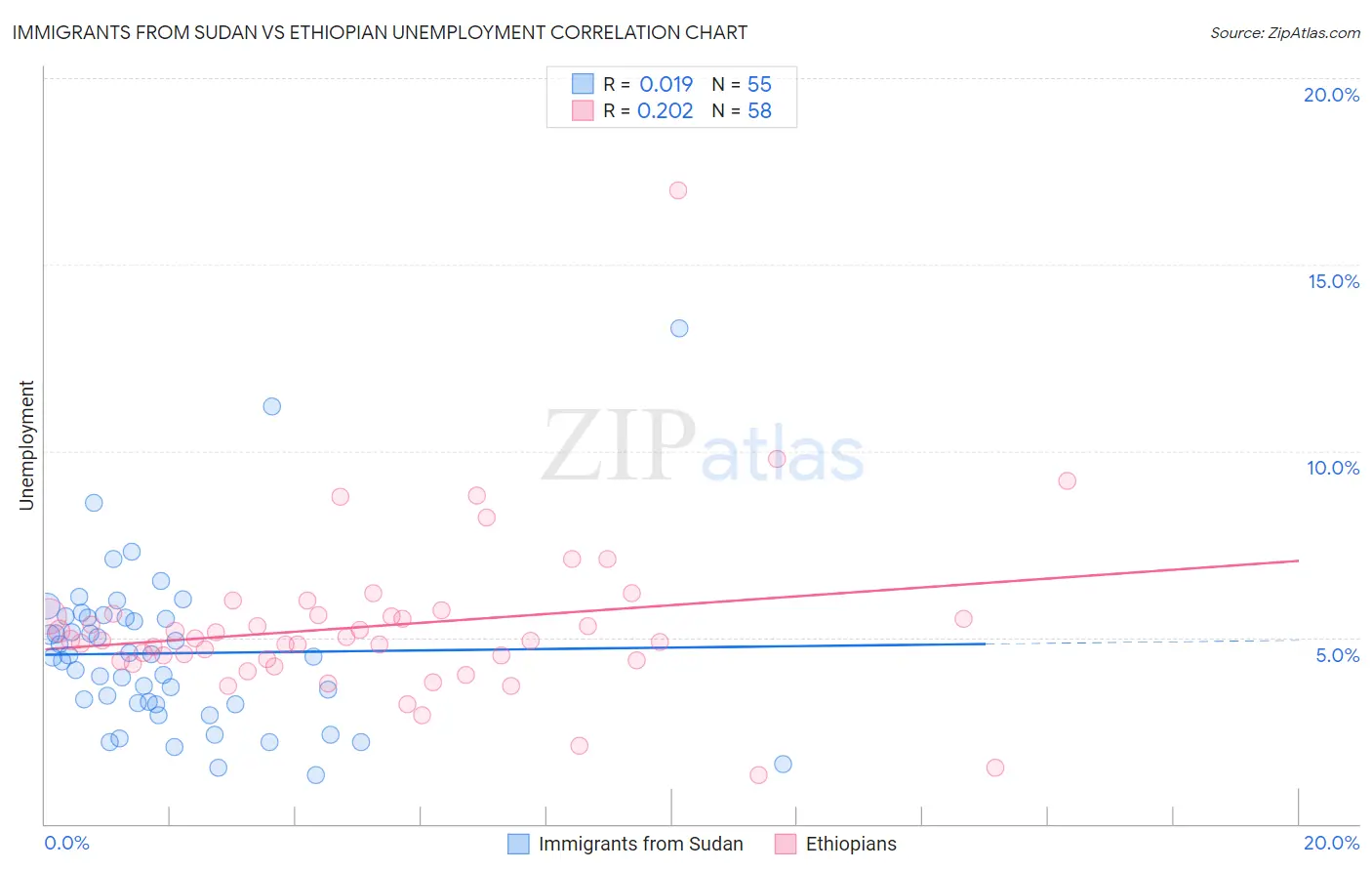 Immigrants from Sudan vs Ethiopian Unemployment