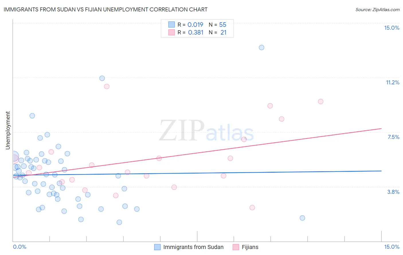 Immigrants from Sudan vs Fijian Unemployment