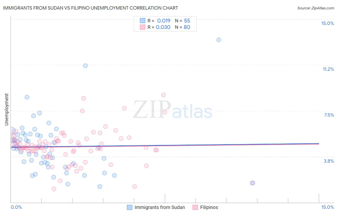 Immigrants from Sudan vs Filipino Unemployment